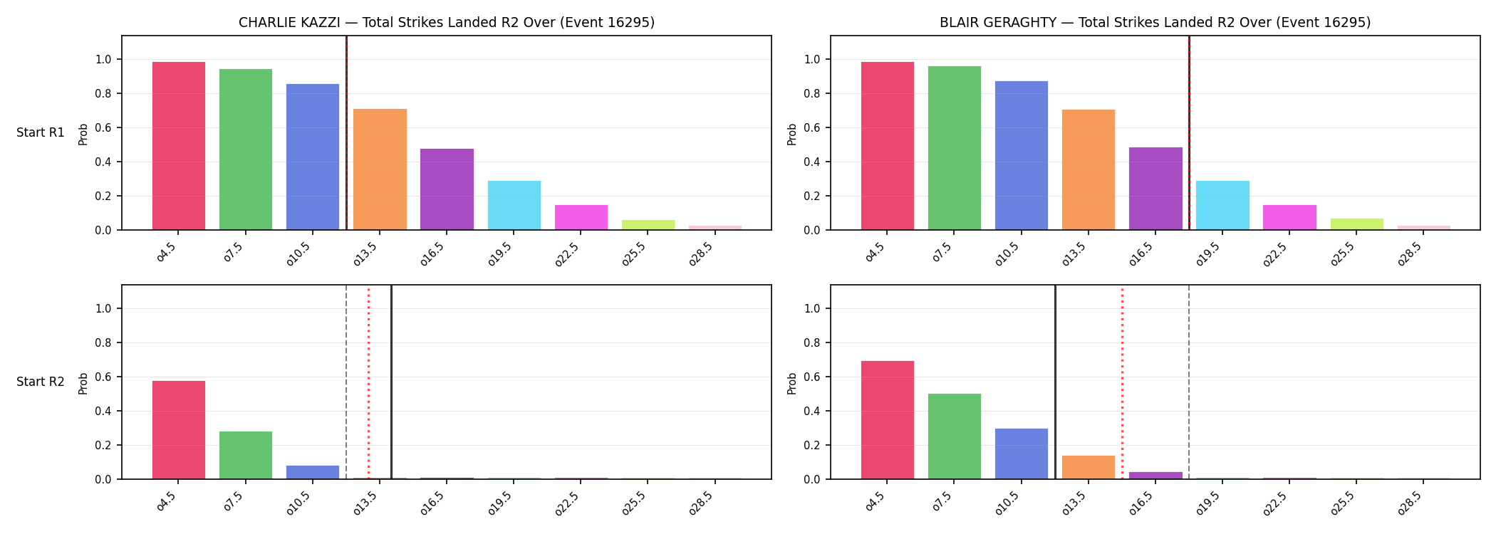 Round: Total Strikes Landed — round 2 — snapshots — Prod