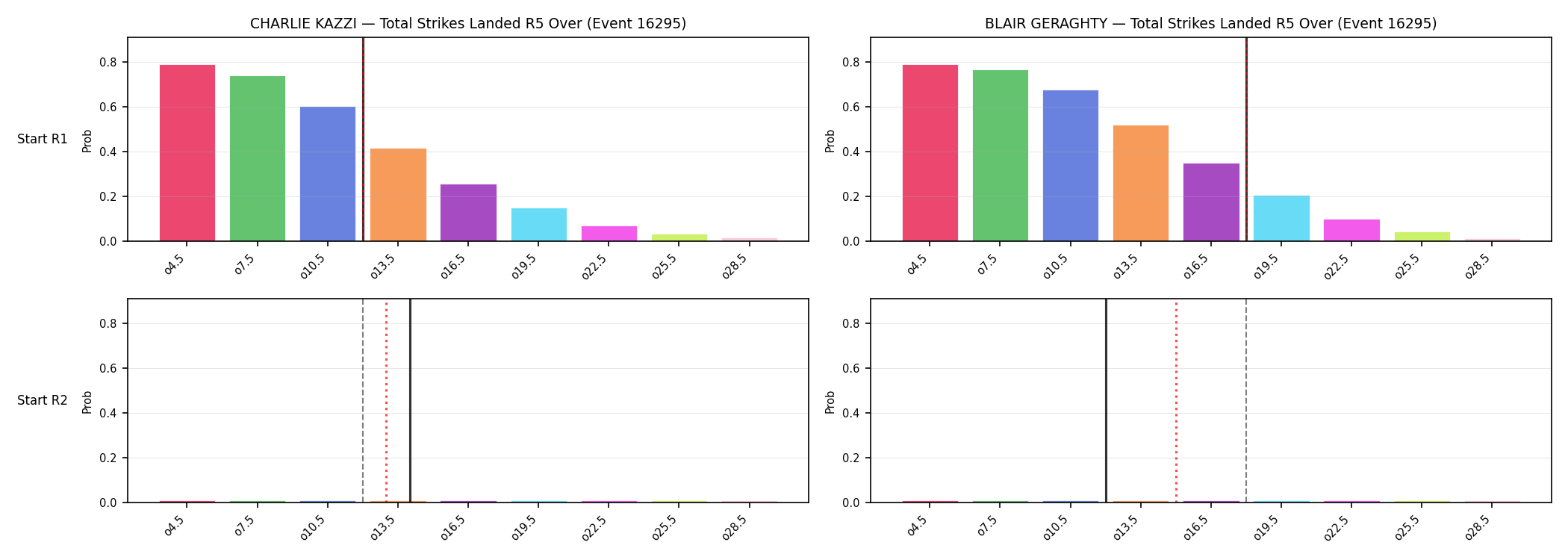 Round: Total Strikes Landed — round 5 — snapshots — Prod