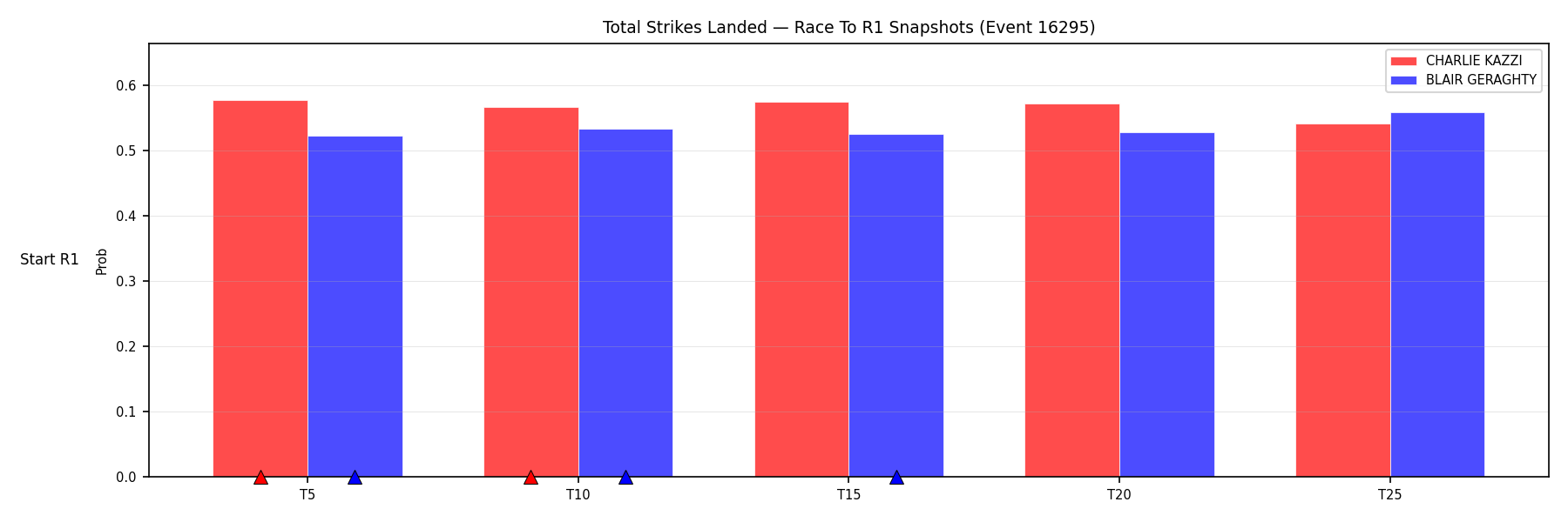 Round: Total Strikes Landed — round 1 — snapshots — Prod