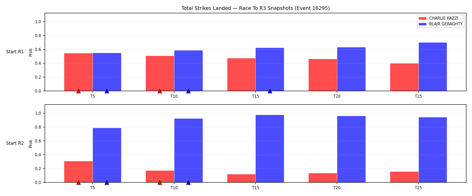 Round: Total Strikes Landed — round 3 — snapshots — Prod