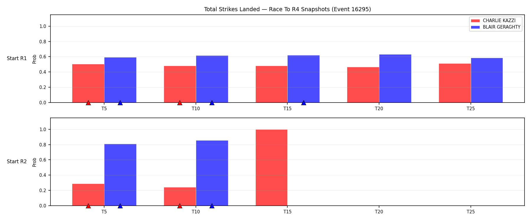 Round: Total Strikes Landed — round 4 — snapshots — Prod