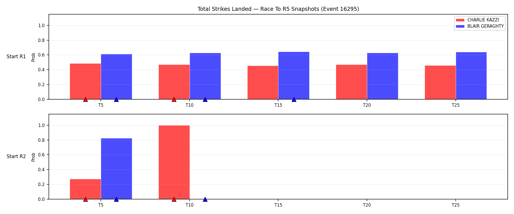 Round: Total Strikes Landed — round 5 — snapshots — Prod