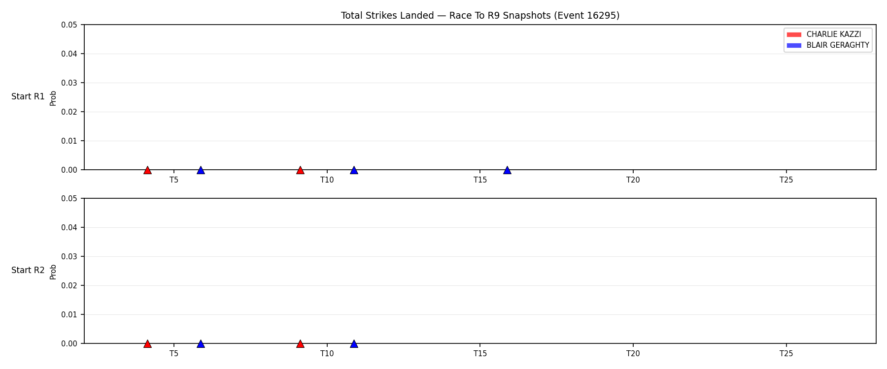 Round: Total Strikes Landed — round 9 — snapshots — Prod