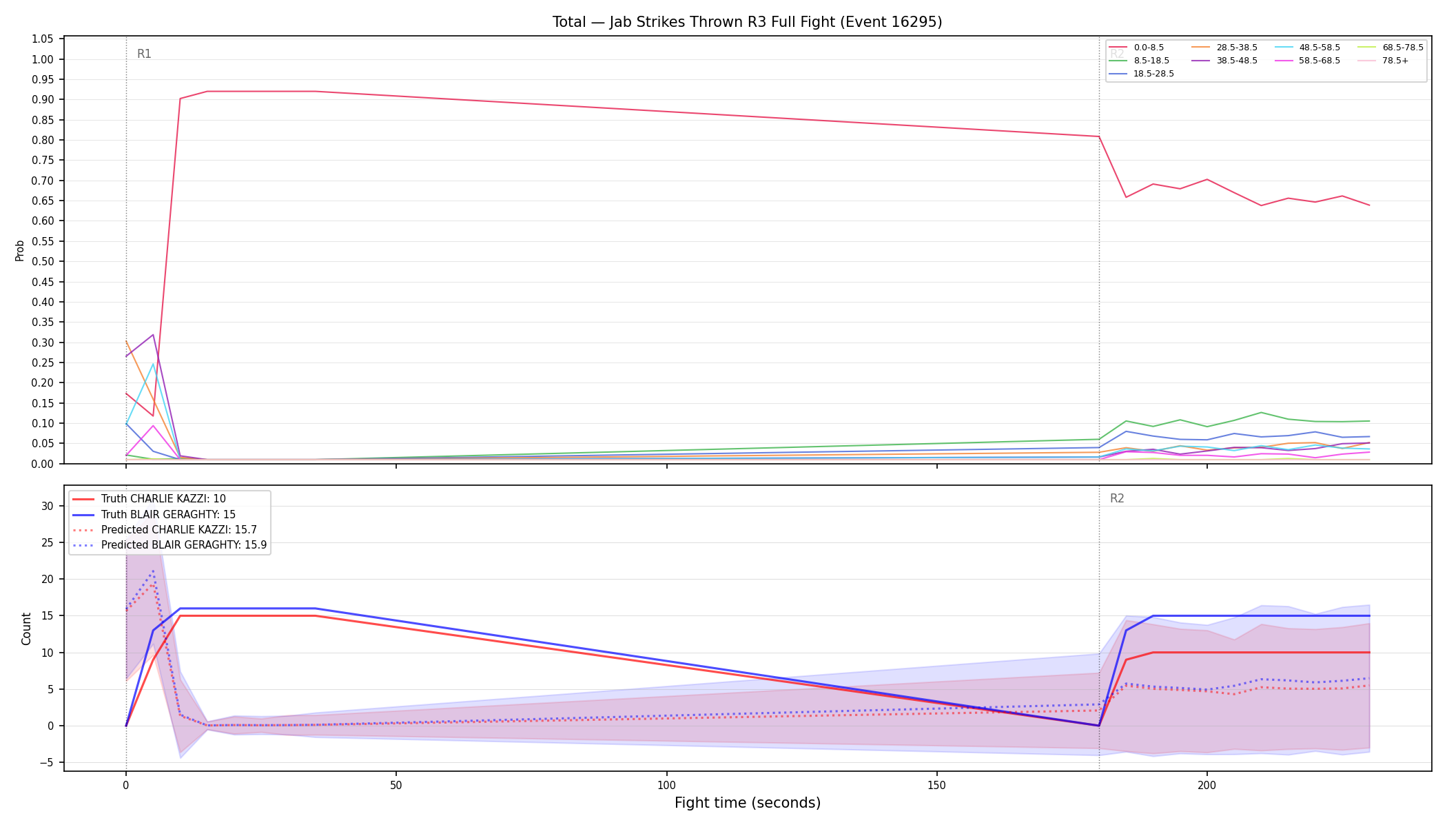 Stats/Round/Total Bins/Jab Strikes Thrown/Round 03/16295 Round 03 Fight — Prod