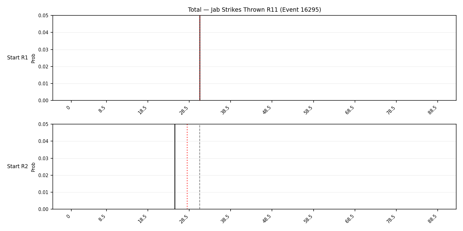Stats/Round/Total Bins/Jab Strikes Thrown/Round 11/16295 Round 11 Snapshots — Prod