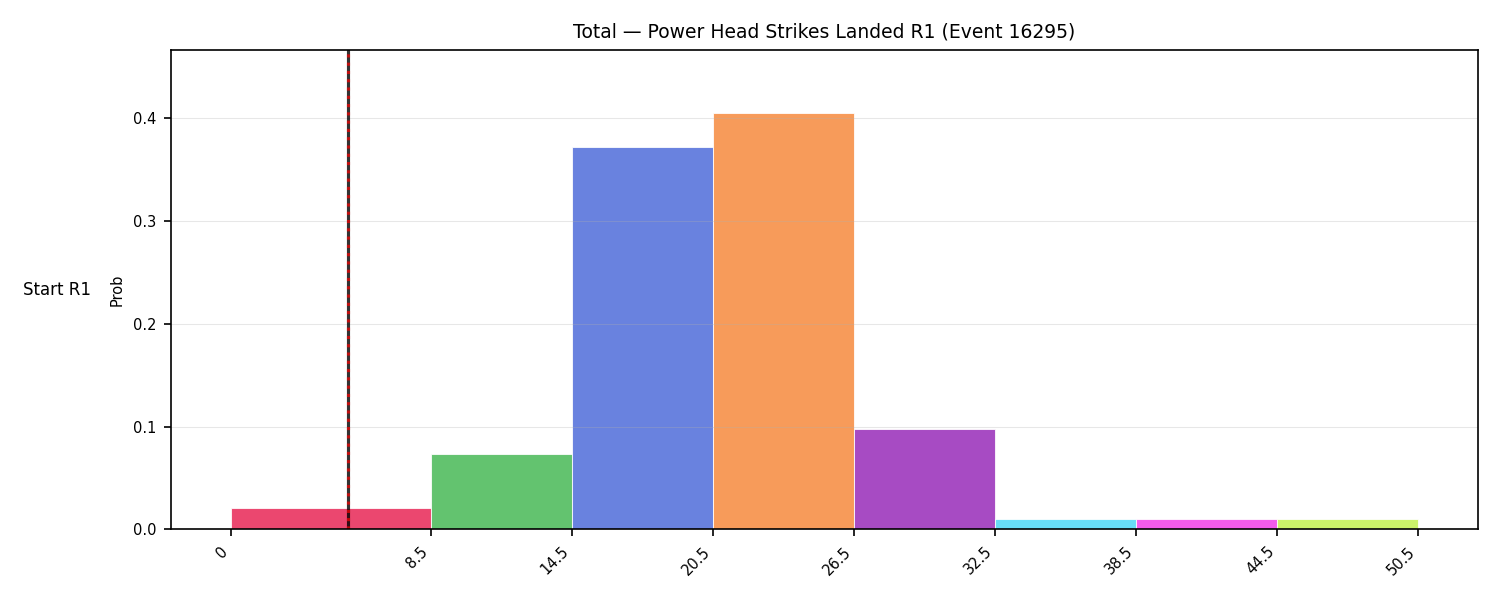 Stats/Round/Total Bins/Power Head Strikes Landed/Round 01/16295 Round 01 Snapshots — Prod