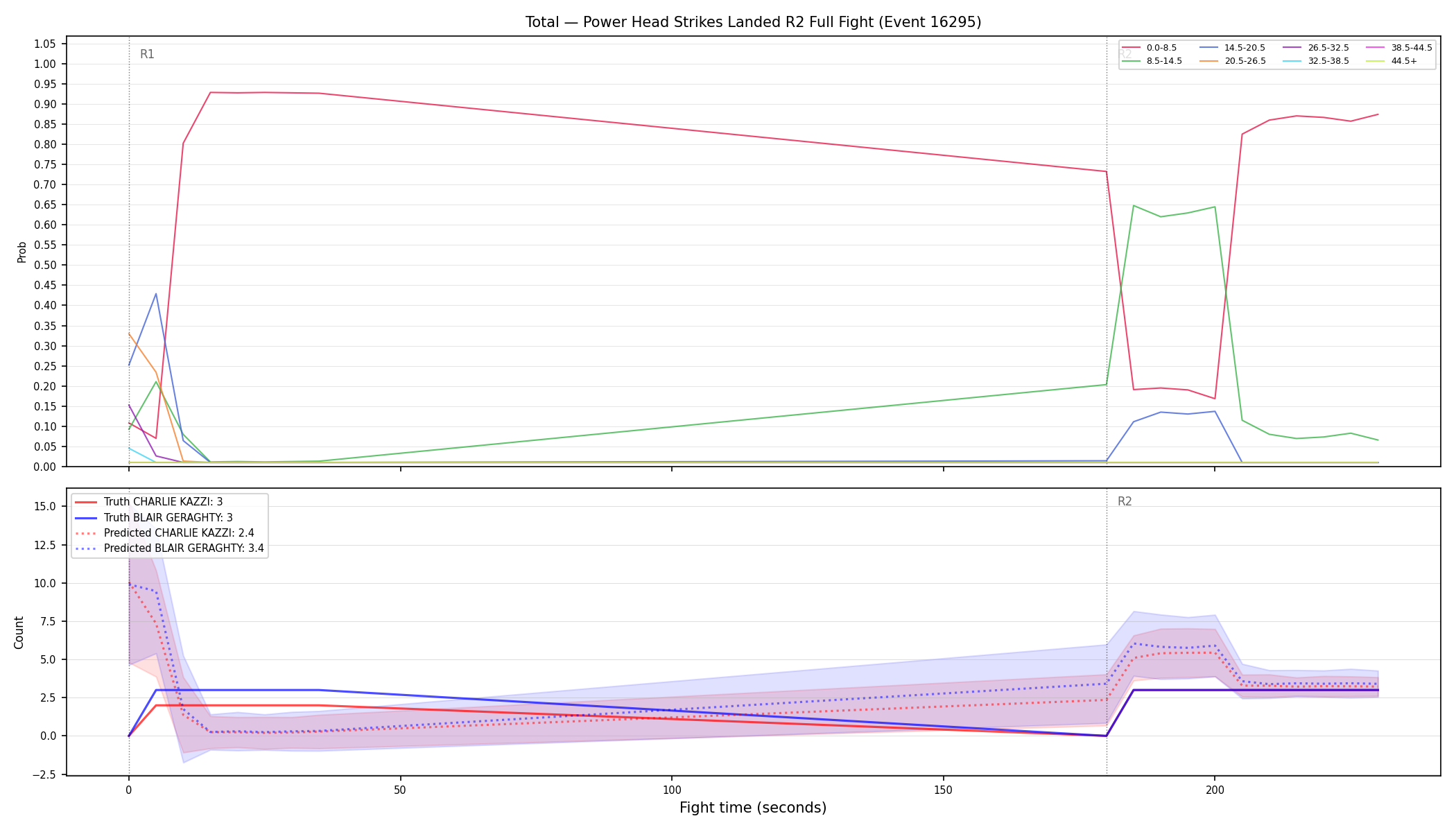 Stats/Round/Total Bins/Power Head Strikes Landed/Round 02/16295 Round 02 Fight — Prod