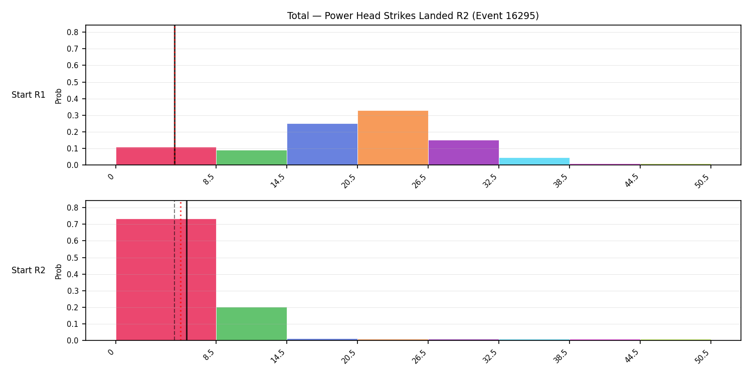 Stats/Round/Total Bins/Power Head Strikes Landed/Round 02/16295 Round 02 Snapshots — Prod