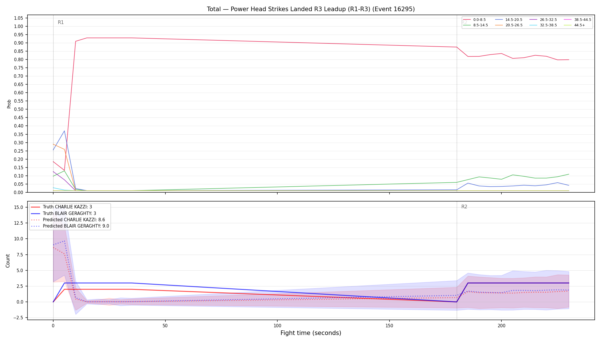 Stats/Round/Total Bins/Power Head Strikes Landed/Round 03/16295 Round 03 Leadup — Prod
