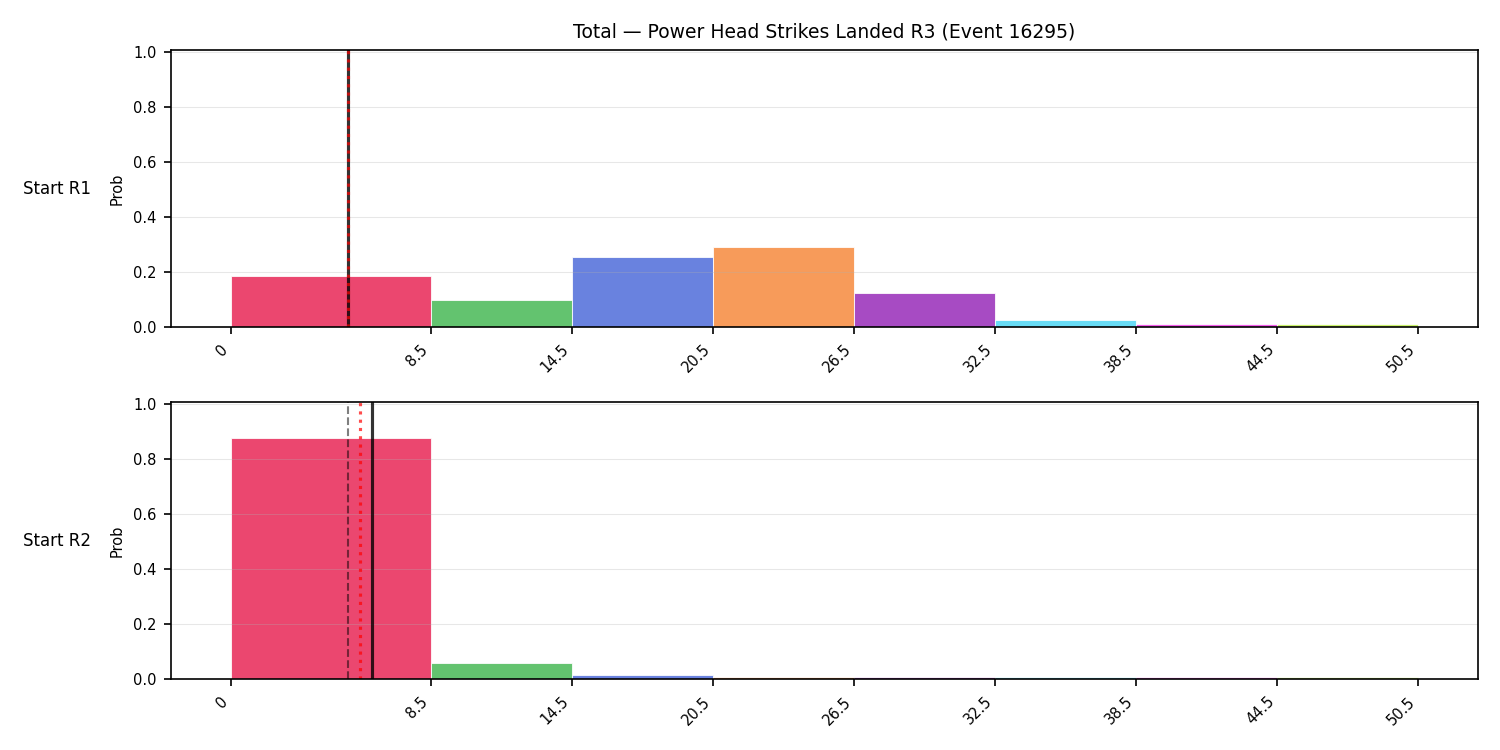 Stats/Round/Total Bins/Power Head Strikes Landed/Round 03/16295 Round 03 Snapshots — Prod
