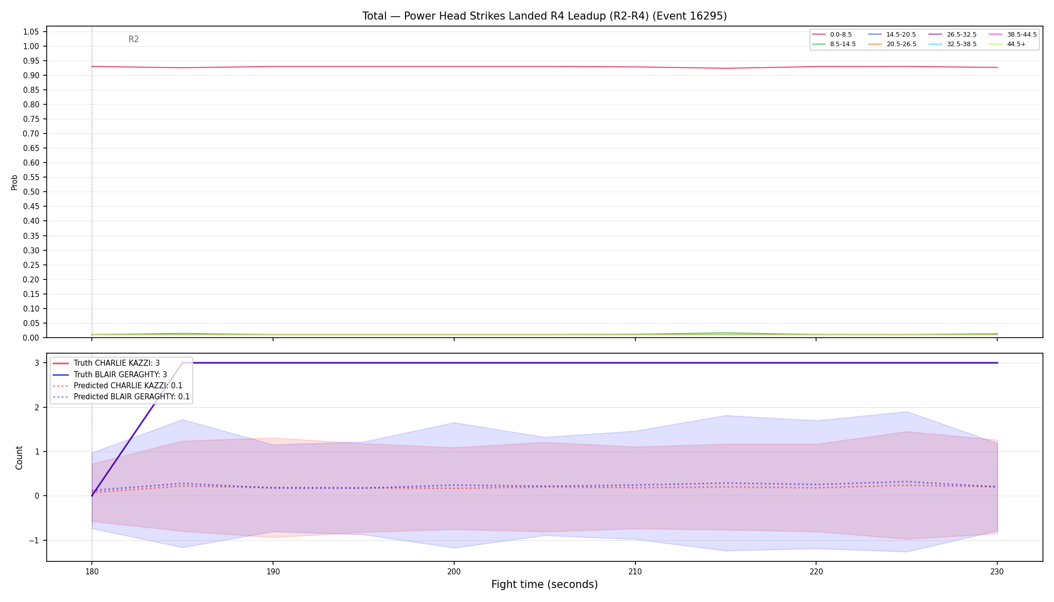 Stats/Round/Total Bins/Power Head Strikes Landed/Round 04/16295 Round 04 Leadup — Prod