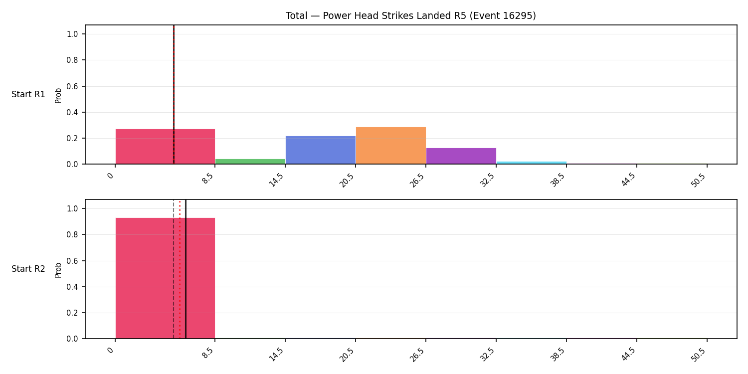 Stats/Round/Total Bins/Power Head Strikes Landed/Round 05/16295 Round 05 Snapshots — Prod