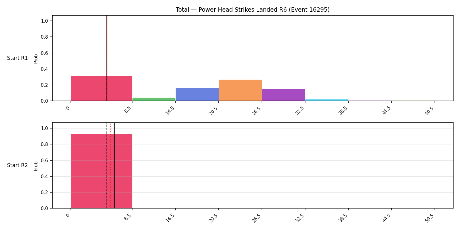 Stats/Round/Total Bins/Power Head Strikes Landed/Round 06/16295 Round 06 Snapshots — Prod