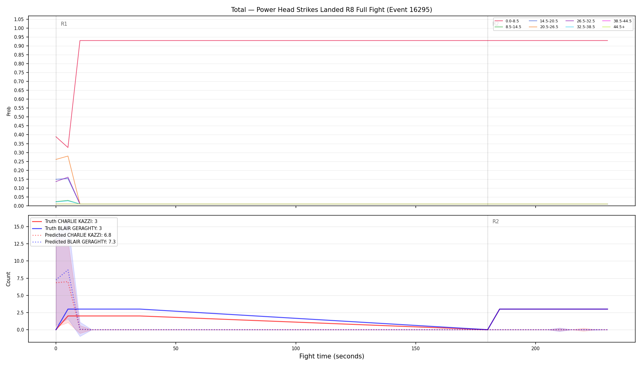 Stats/Round/Total Bins/Power Head Strikes Landed/Round 08/16295 Round 08 Fight — Prod