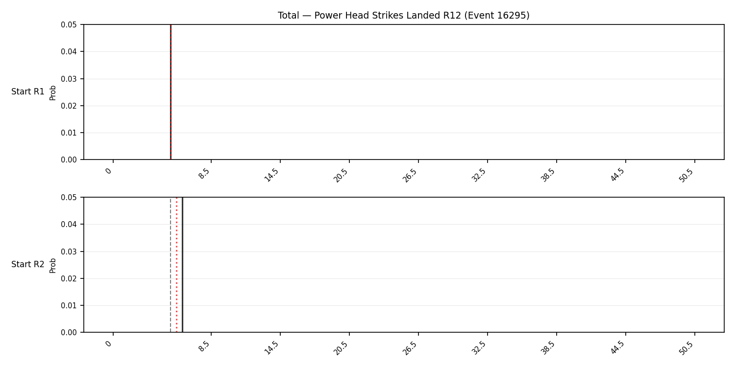 Stats/Round/Total Bins/Power Head Strikes Landed/Round 12/16295 Round 12 Snapshots — Prod