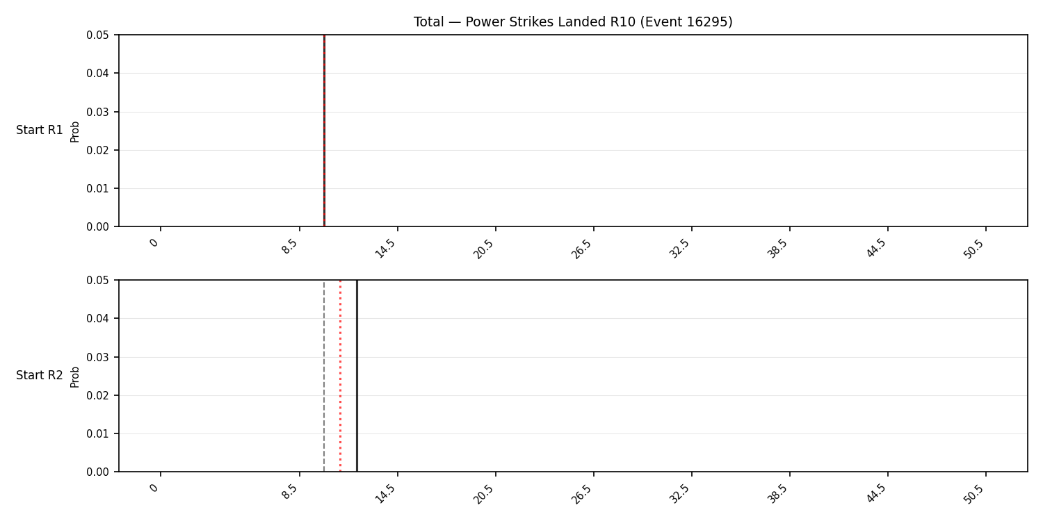 Stats/Round/Total Bins/Power Strikes Landed/Round 10/16295 Round 10 Snapshots — Prod