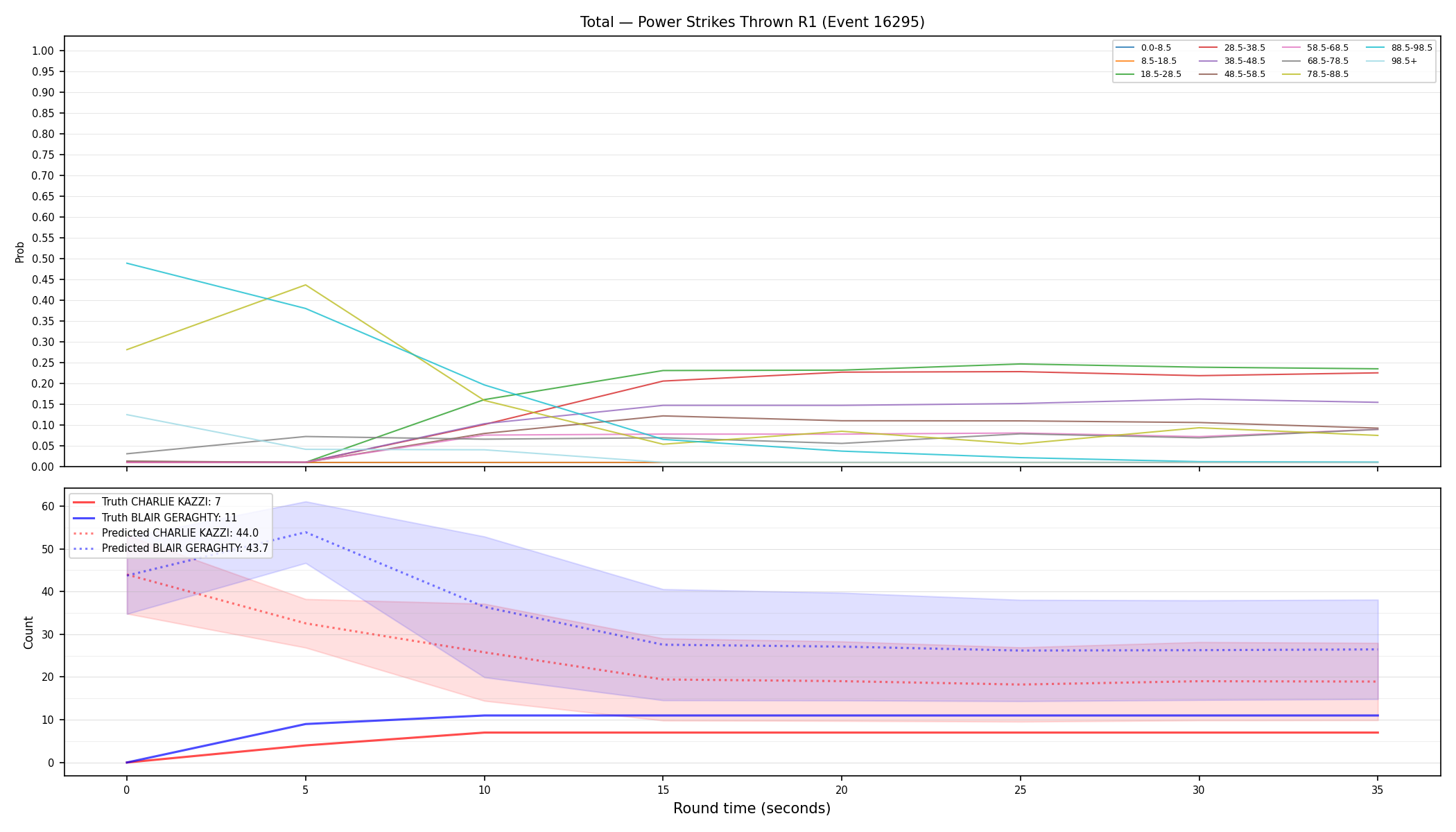 Stats/Round/Total Bins/Power Strikes Thrown/Round 01/16295 Round 01 — Prod