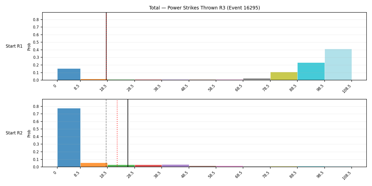 Stats/Round/Total Bins/Power Strikes Thrown/Round 03/16295 Round 03 Snapshots — Prod