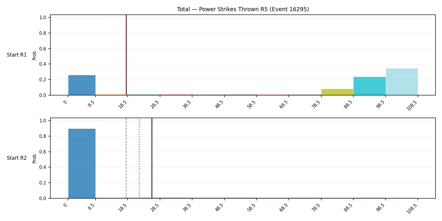 Stats/Round/Total Bins/Power Strikes Thrown/Round 05/16295 Round 05 Snapshots — Prod
