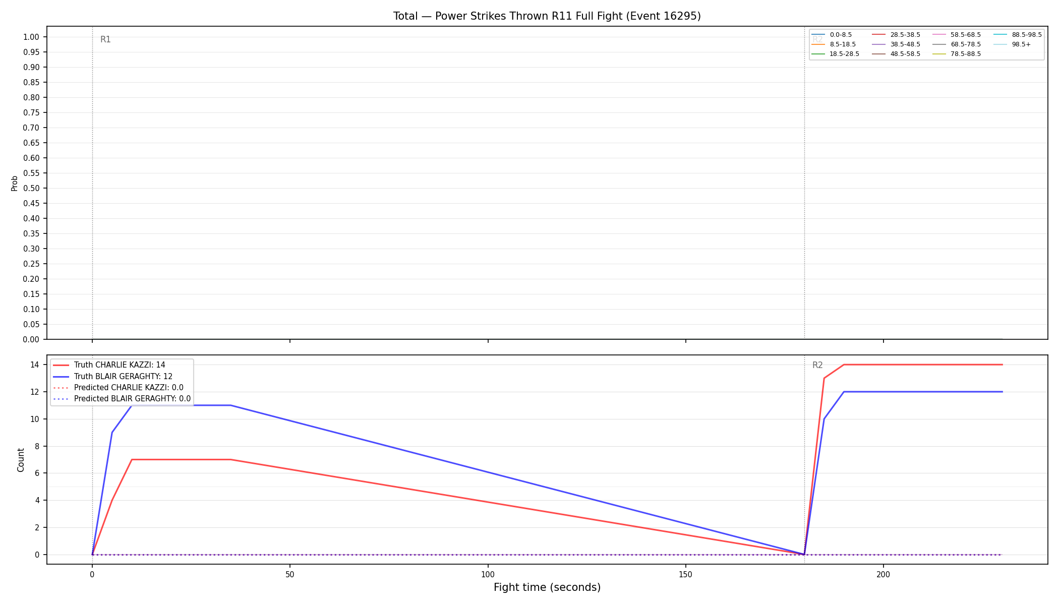 Stats/Round/Total Bins/Power Strikes Thrown/Round 11/16295 Round 11 Fight — Prod