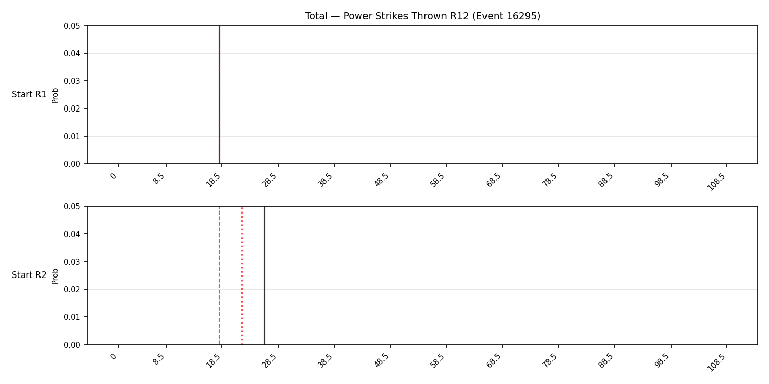 Stats/Round/Total Bins/Power Strikes Thrown/Round 12/16295 Round 12 Snapshots — Prod