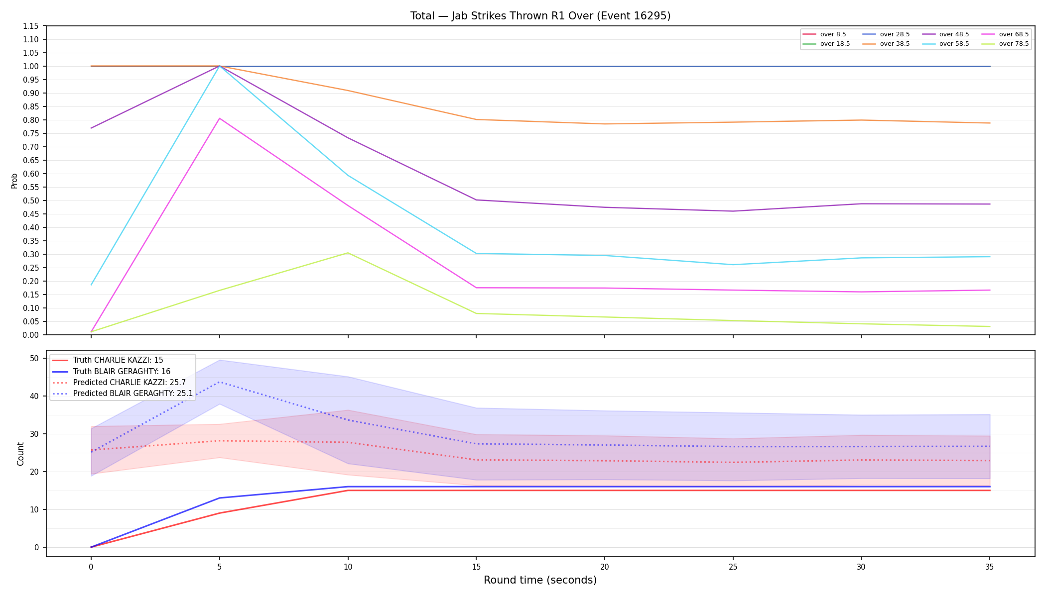 Stats/Round/Total Overs/Jab Strikes Thrown/Round 01/16295 Round 01 Over — Prod