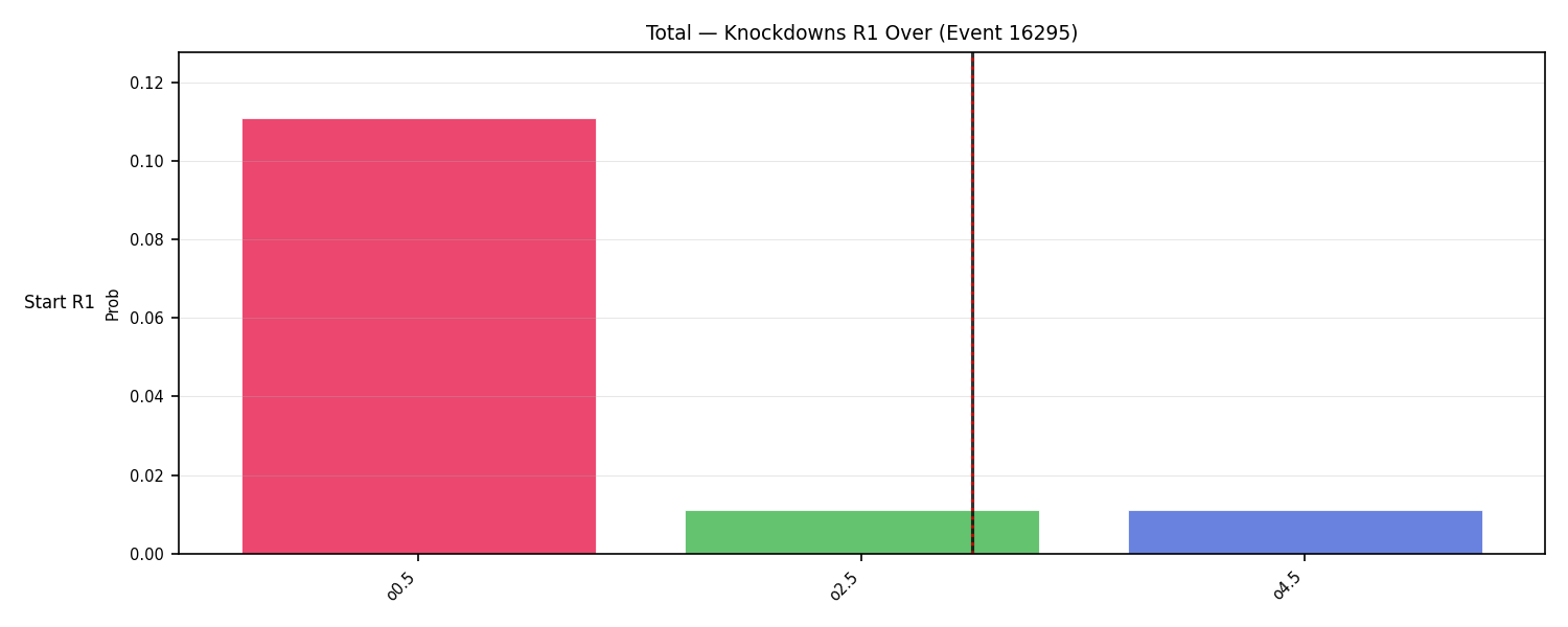 Stats/Round/Total Overs/Knockdowns/Round 01/16295 Round 01 Over Snapshots — Prod