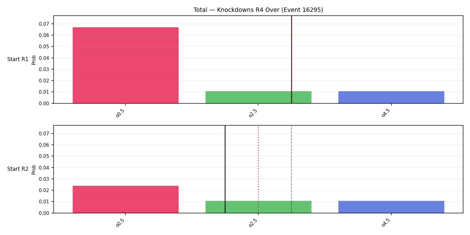 Stats/Round/Total Overs/Knockdowns/Round 04/16295 Round 04 Over Snapshots — Prod