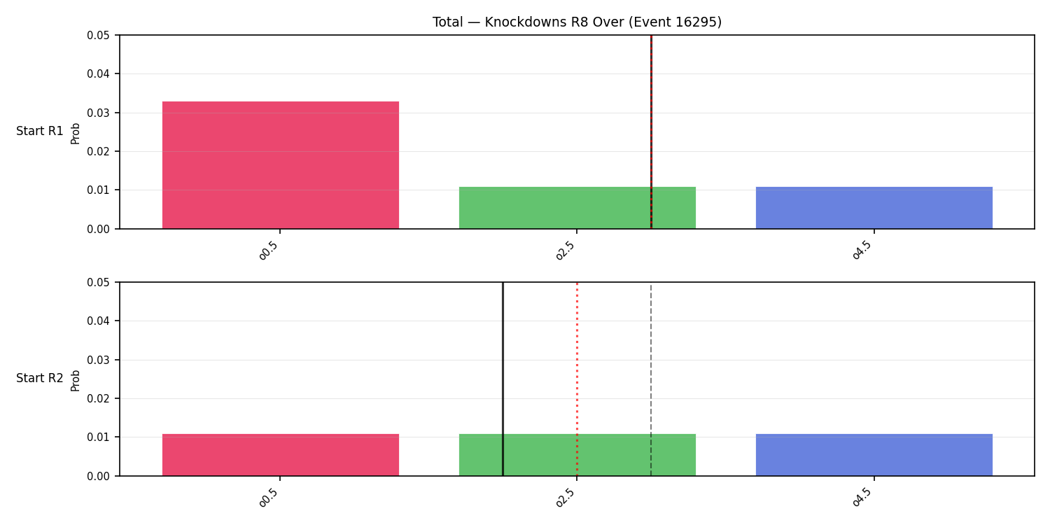 Stats/Round/Total Overs/Knockdowns/Round 08/16295 Round 08 Over Snapshots — Prod