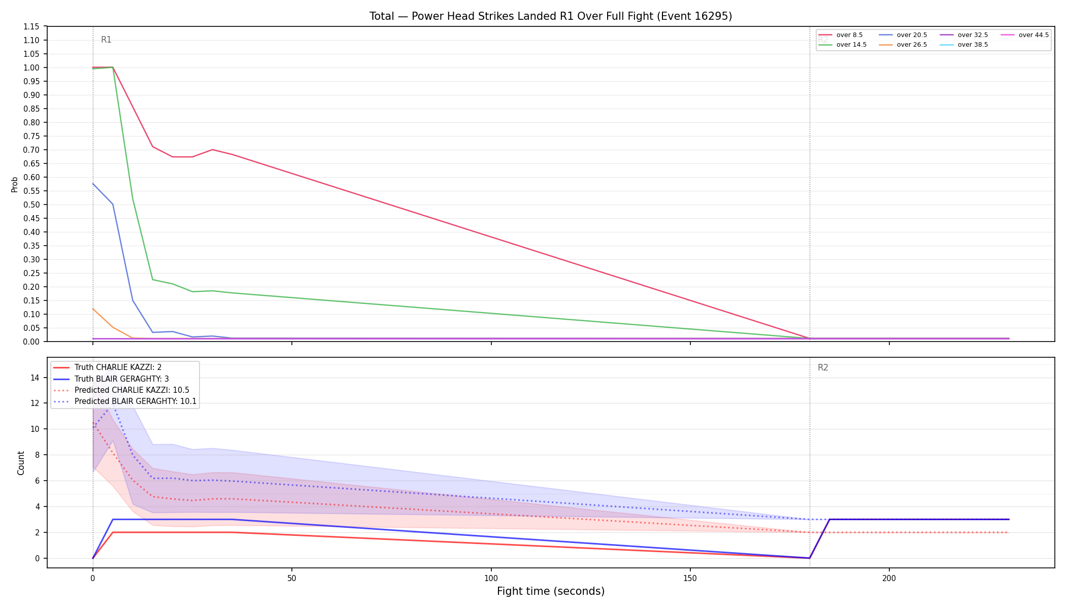 Stats/Round/Total Overs/Power Head Strikes Landed/Round 01/16295 Round 01 Over Fight — Prod
