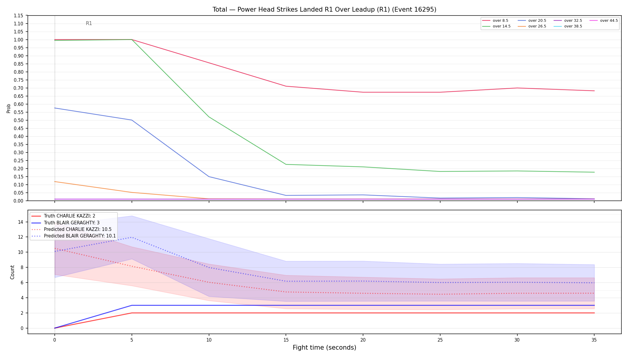 Stats/Round/Total Overs/Power Head Strikes Landed/Round 01/16295 Round 01 Over Leadup — Prod