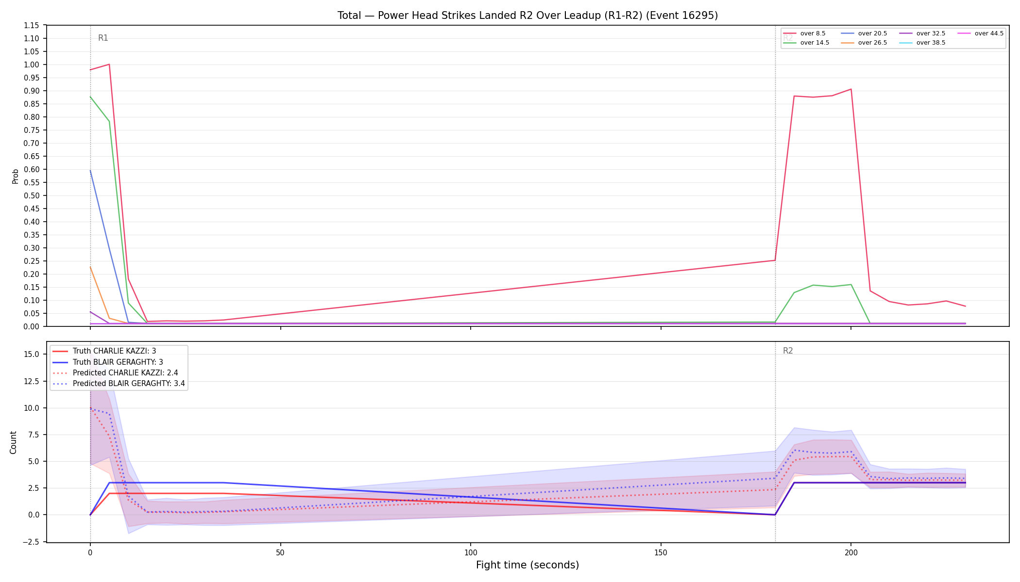 Stats/Round/Total Overs/Power Head Strikes Landed/Round 02/16295 Round 02 Over Leadup — Prod
