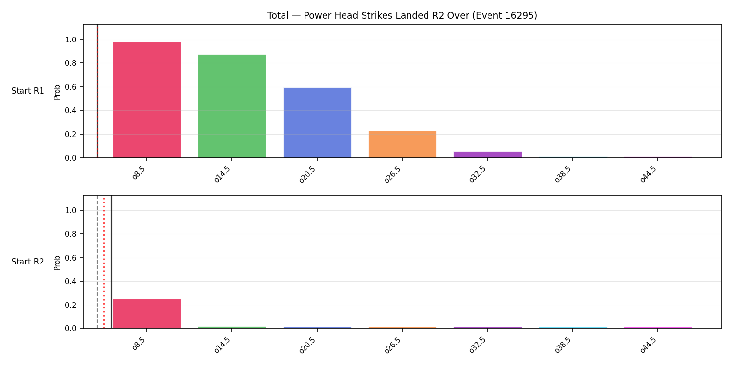 Stats/Round/Total Overs/Power Head Strikes Landed/Round 02/16295 Round 02 Over Snapshots — Prod