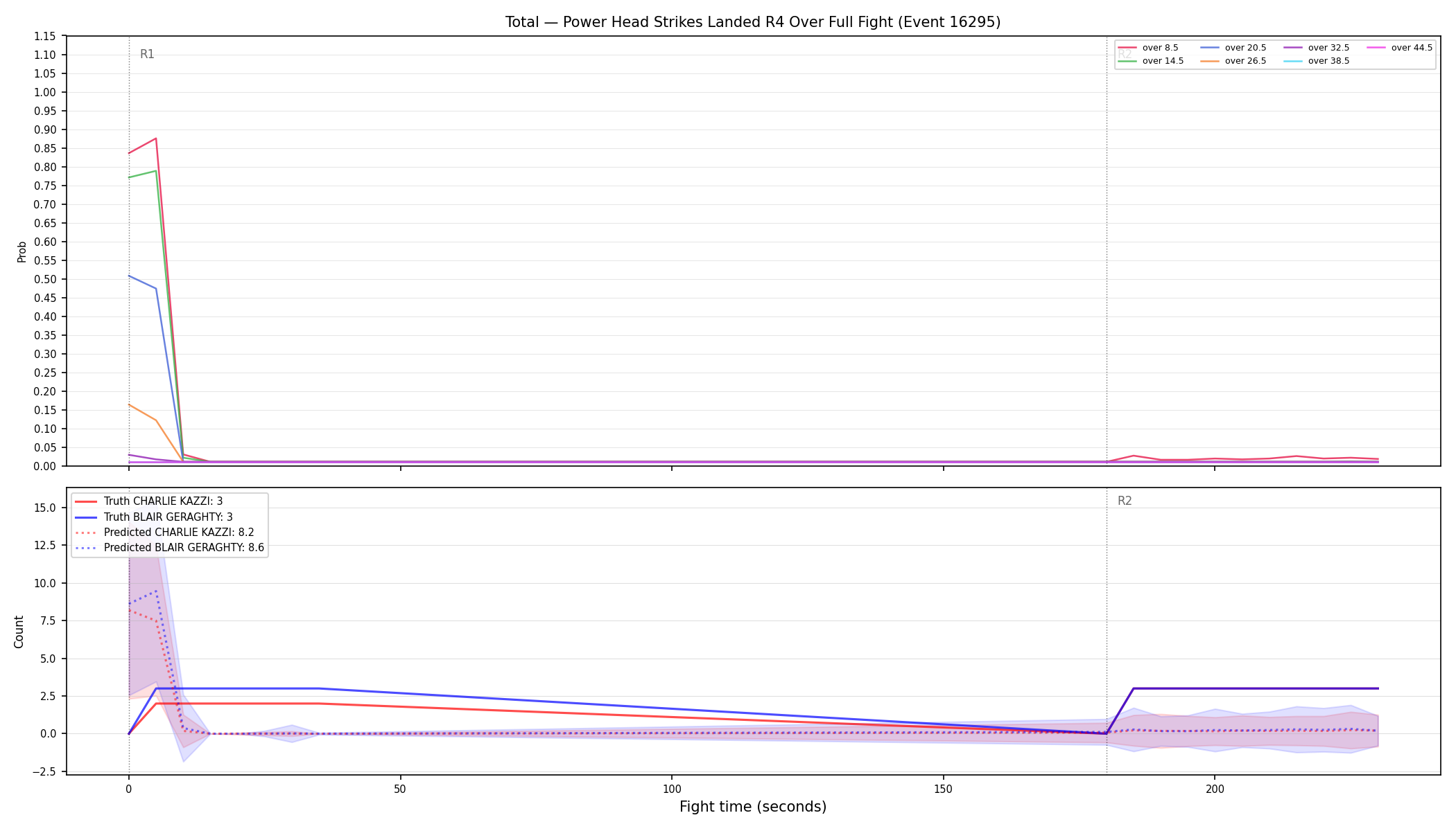 Stats/Round/Total Overs/Power Head Strikes Landed/Round 04/16295 Round 04 Over Fight — Prod