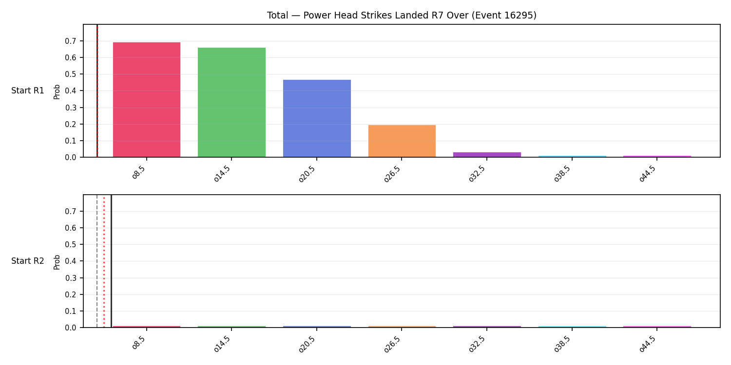 Stats/Round/Total Overs/Power Head Strikes Landed/Round 07/16295 Round 07 Over Snapshots — Prod