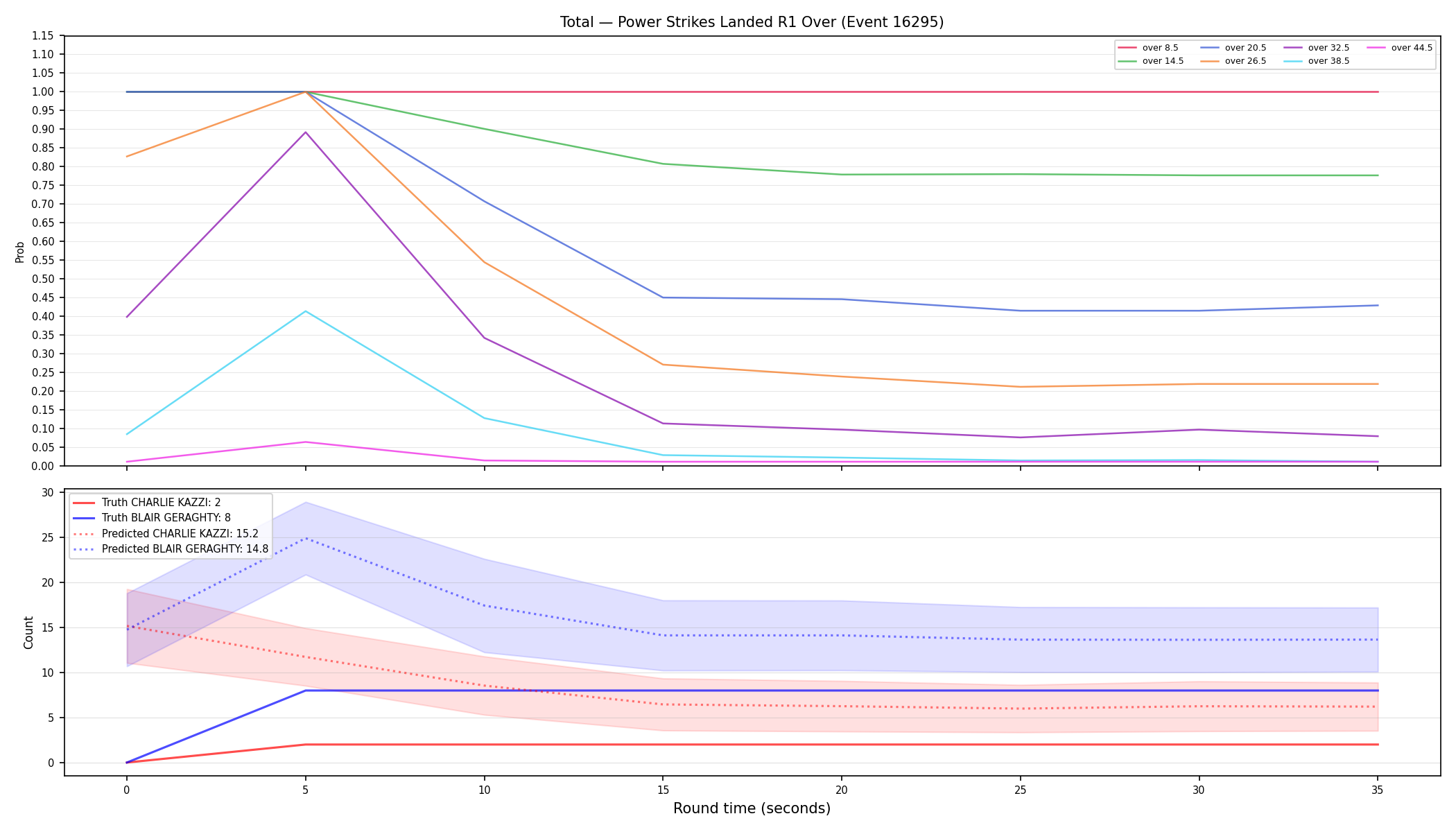 Stats/Round/Total Overs/Power Strikes Landed/Round 01/16295 Round 01 Over — Prod