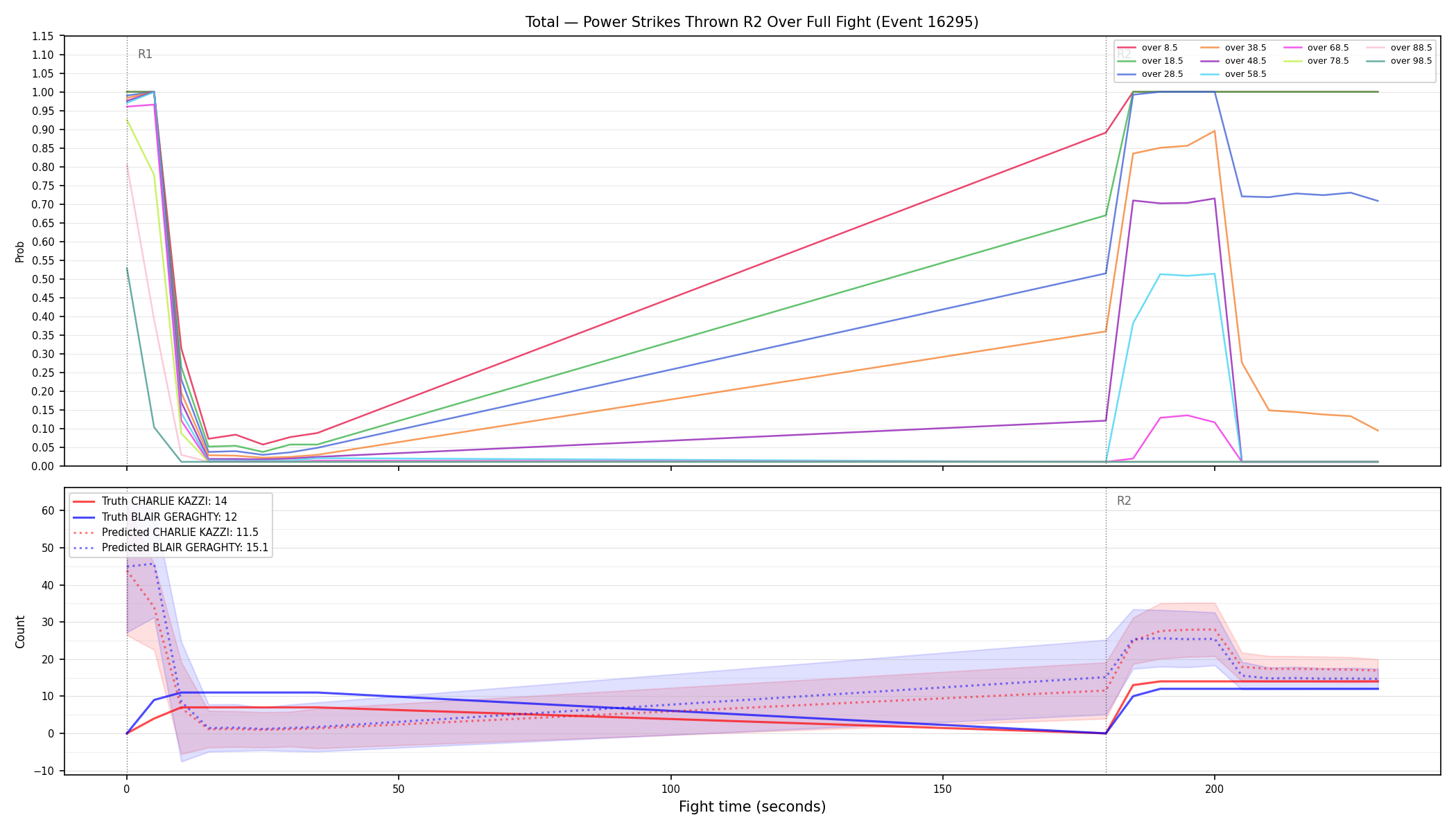 Stats/Round/Total Overs/Power Strikes Thrown/Round 02/16295 Round 02 Over Fight — Prod
