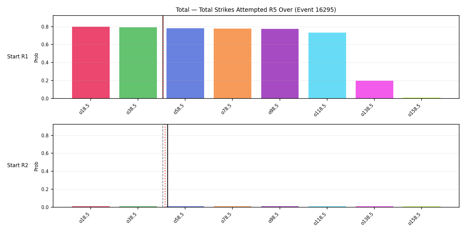 Stats/Round/Total Overs/Total Strikes Attempted/Round 05/16295 Round 05 Over Snapshots — Prod