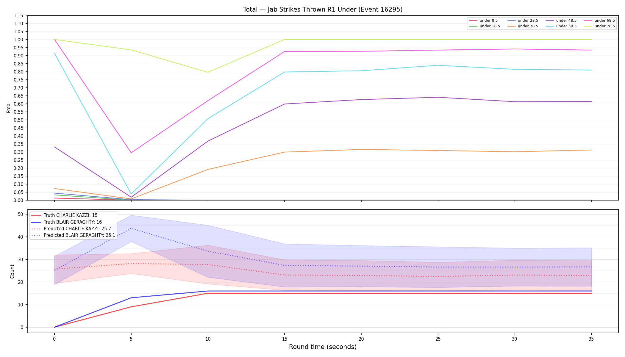 Stats/Round/Total Unders/Jab Strikes Thrown/Round 01/16295 Round 01 Under — Prod