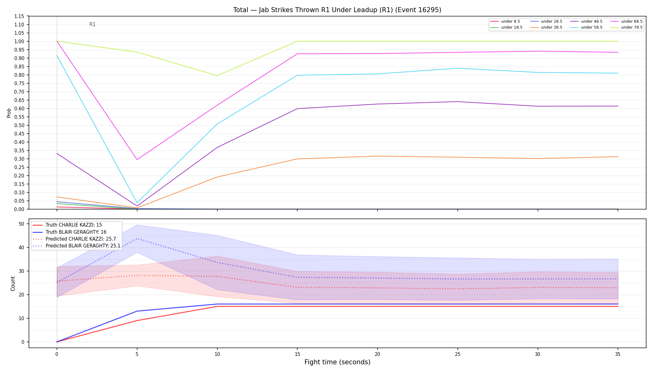 Stats/Round/Total Unders/Jab Strikes Thrown/Round 01/16295 Round 01 Under Leadup — Prod