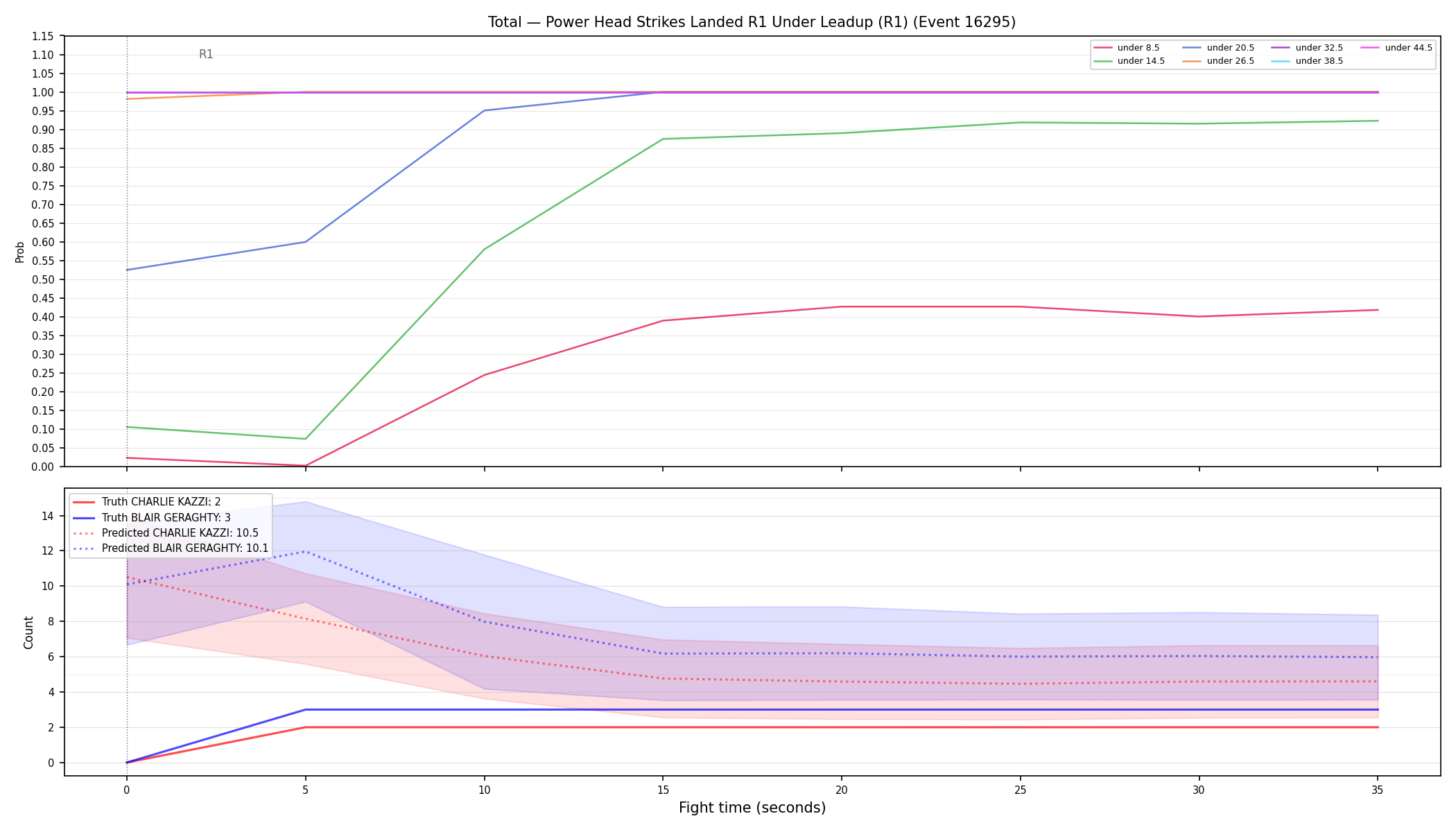 Stats/Round/Total Unders/Power Head Strikes Landed/Round 01/16295 Round 01 Under Leadup — Prod