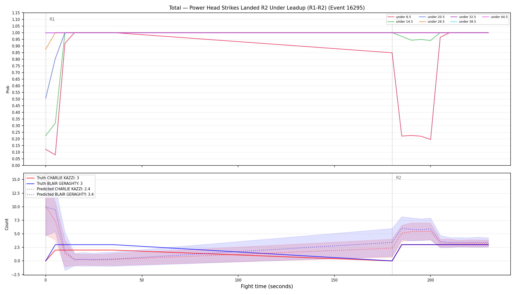 Stats/Round/Total Unders/Power Head Strikes Landed/Round 02/16295 Round 02 Under Leadup — Prod