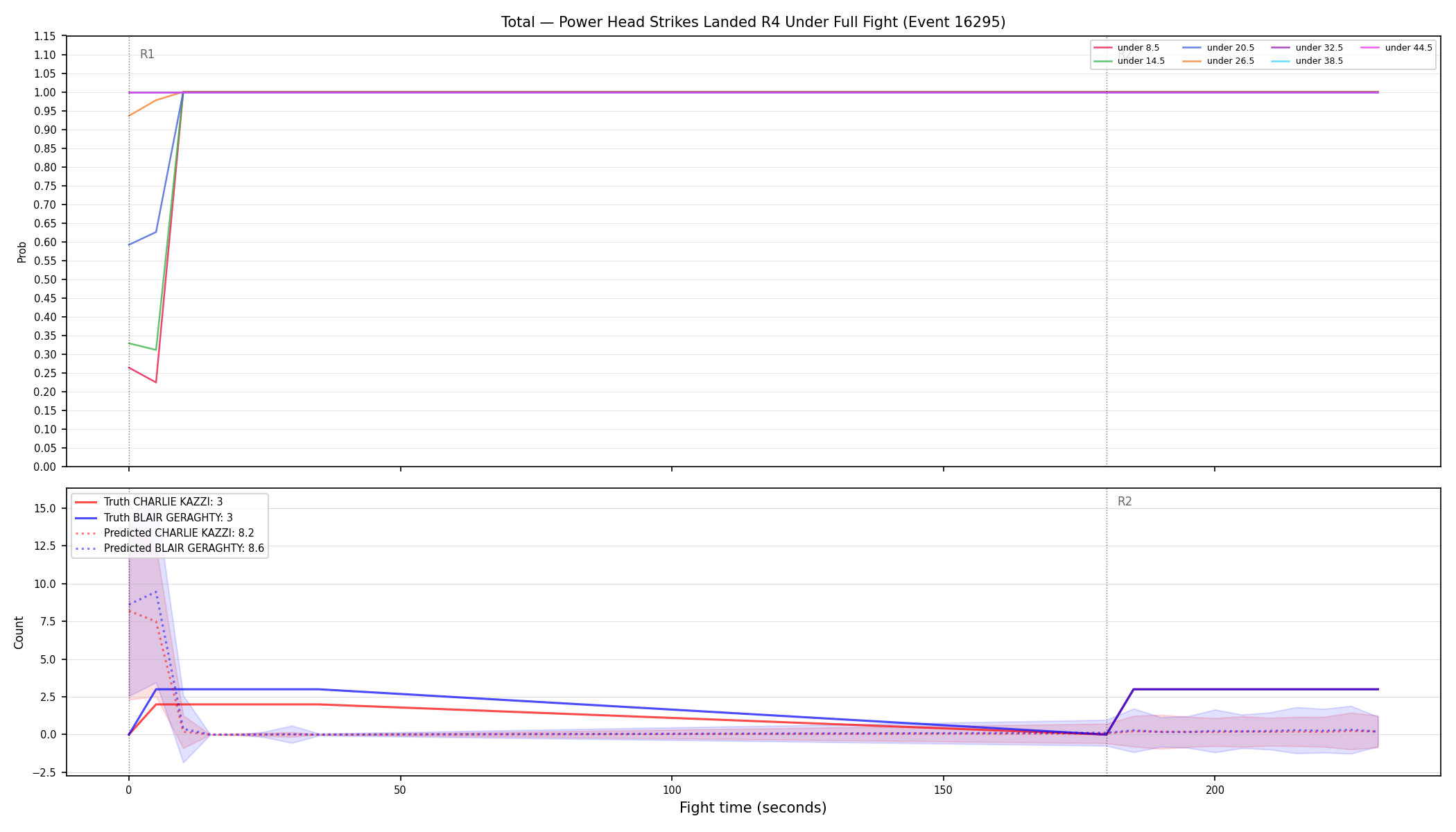 Stats/Round/Total Unders/Power Head Strikes Landed/Round 04/16295 Round 04 Under Fight — Prod