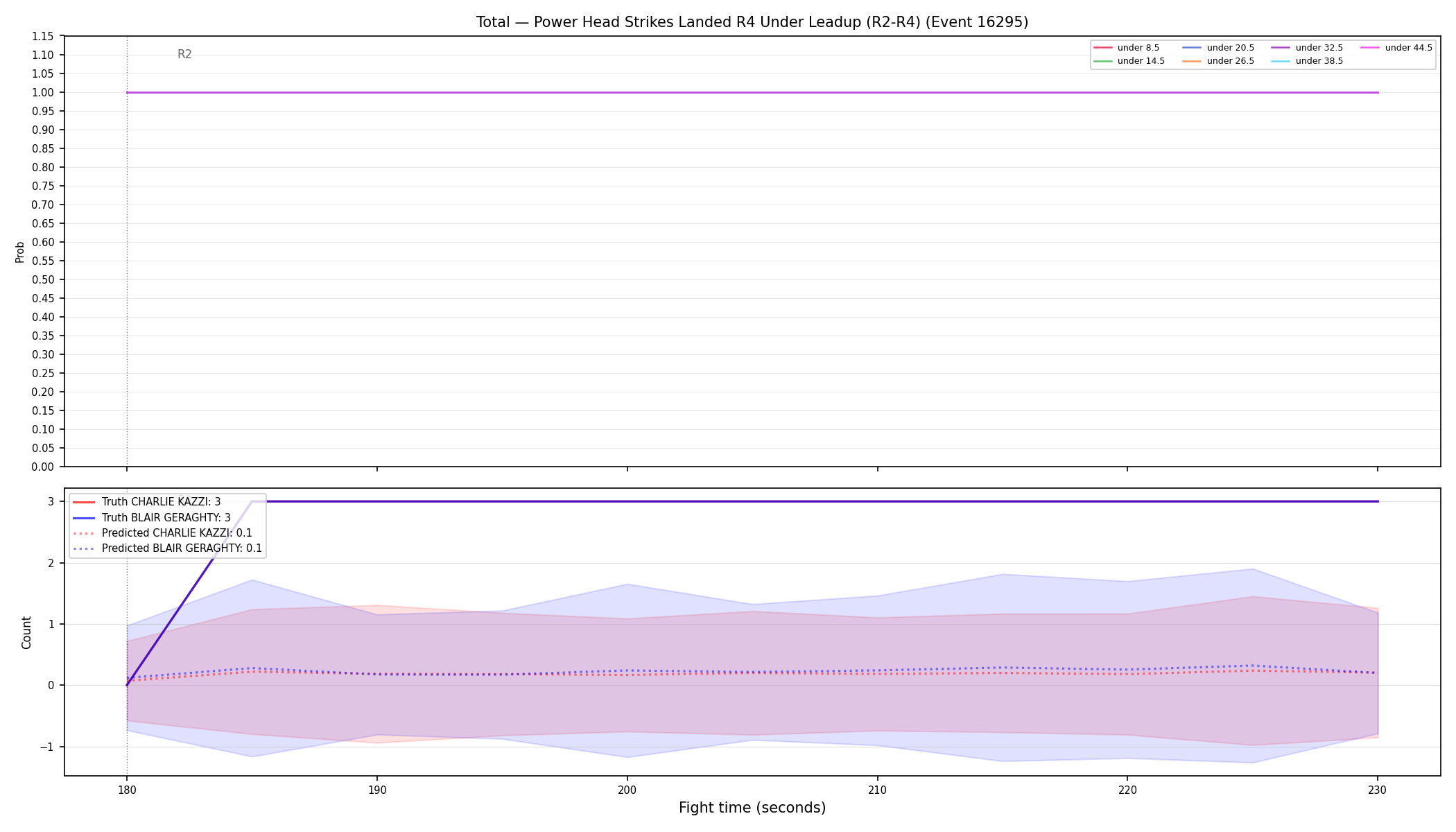 Stats/Round/Total Unders/Power Head Strikes Landed/Round 04/16295 Round 04 Under Leadup — Prod