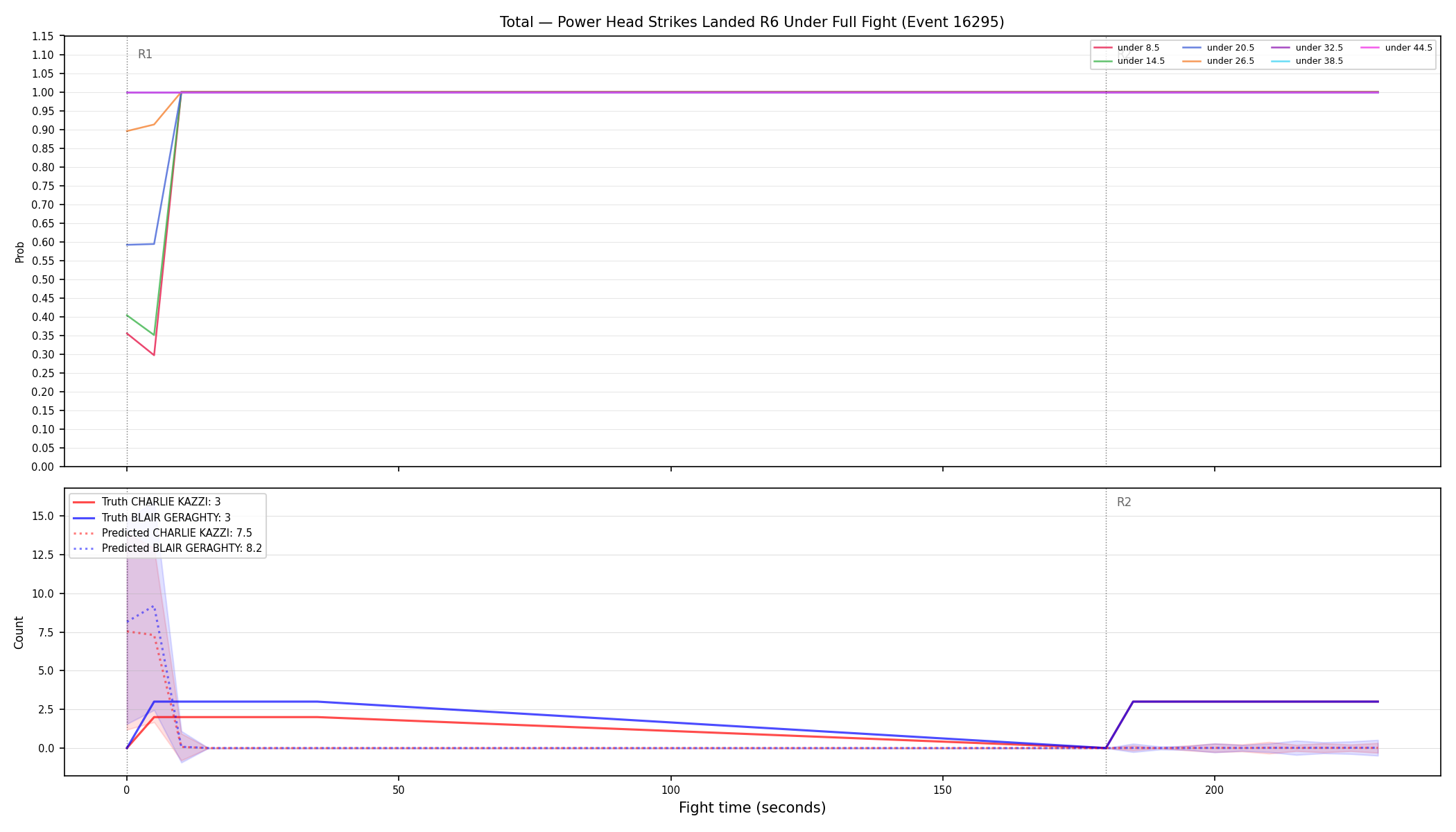 Stats/Round/Total Unders/Power Head Strikes Landed/Round 06/16295 Round 06 Under Fight — Prod