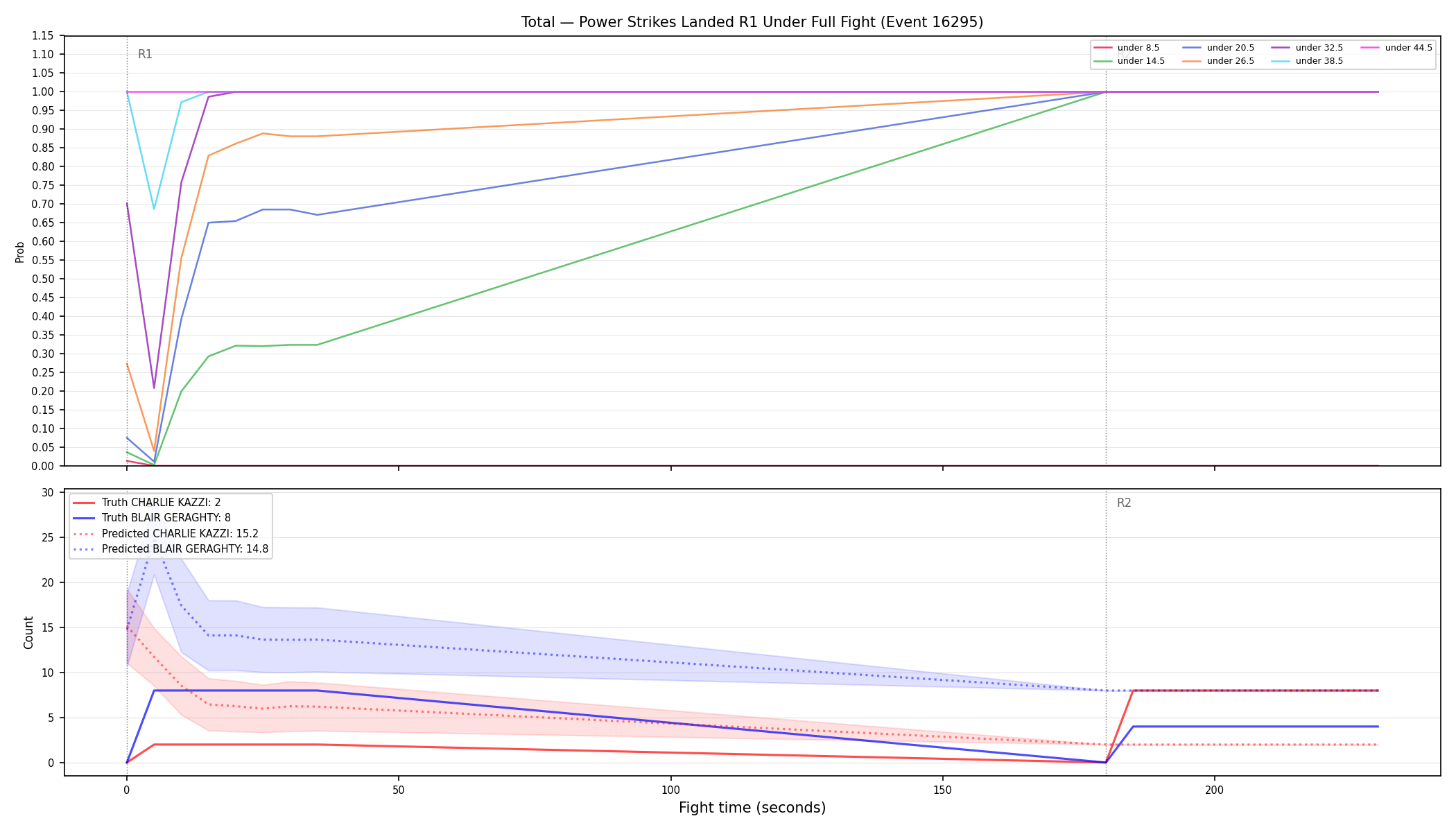 Stats/Round/Total Unders/Power Strikes Landed/Round 01/16295 Round 01 Under Fight — Prod