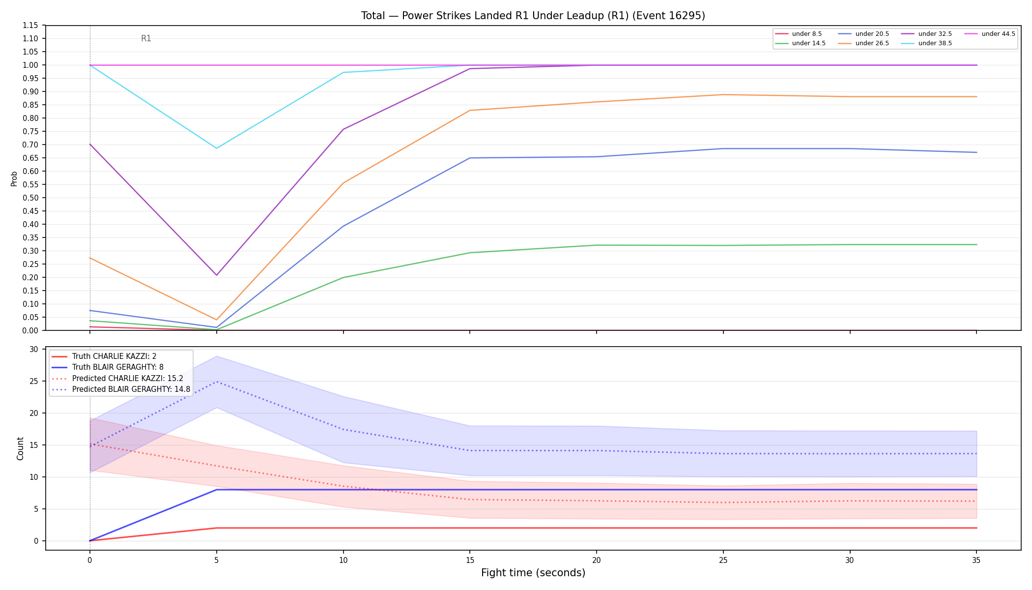 Stats/Round/Total Unders/Power Strikes Landed/Round 01/16295 Round 01 Under Leadup — Prod