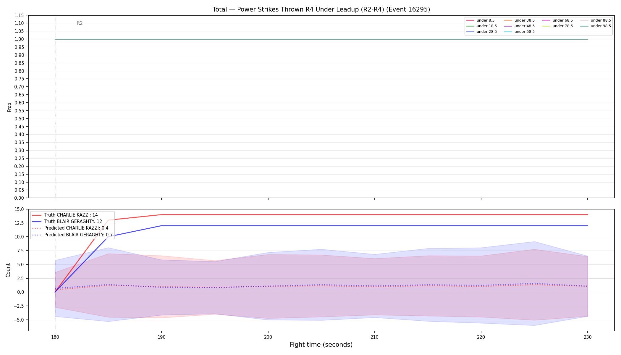 Stats/Round/Total Unders/Power Strikes Thrown/Round 04/16295 Round 04 Under Leadup — Prod