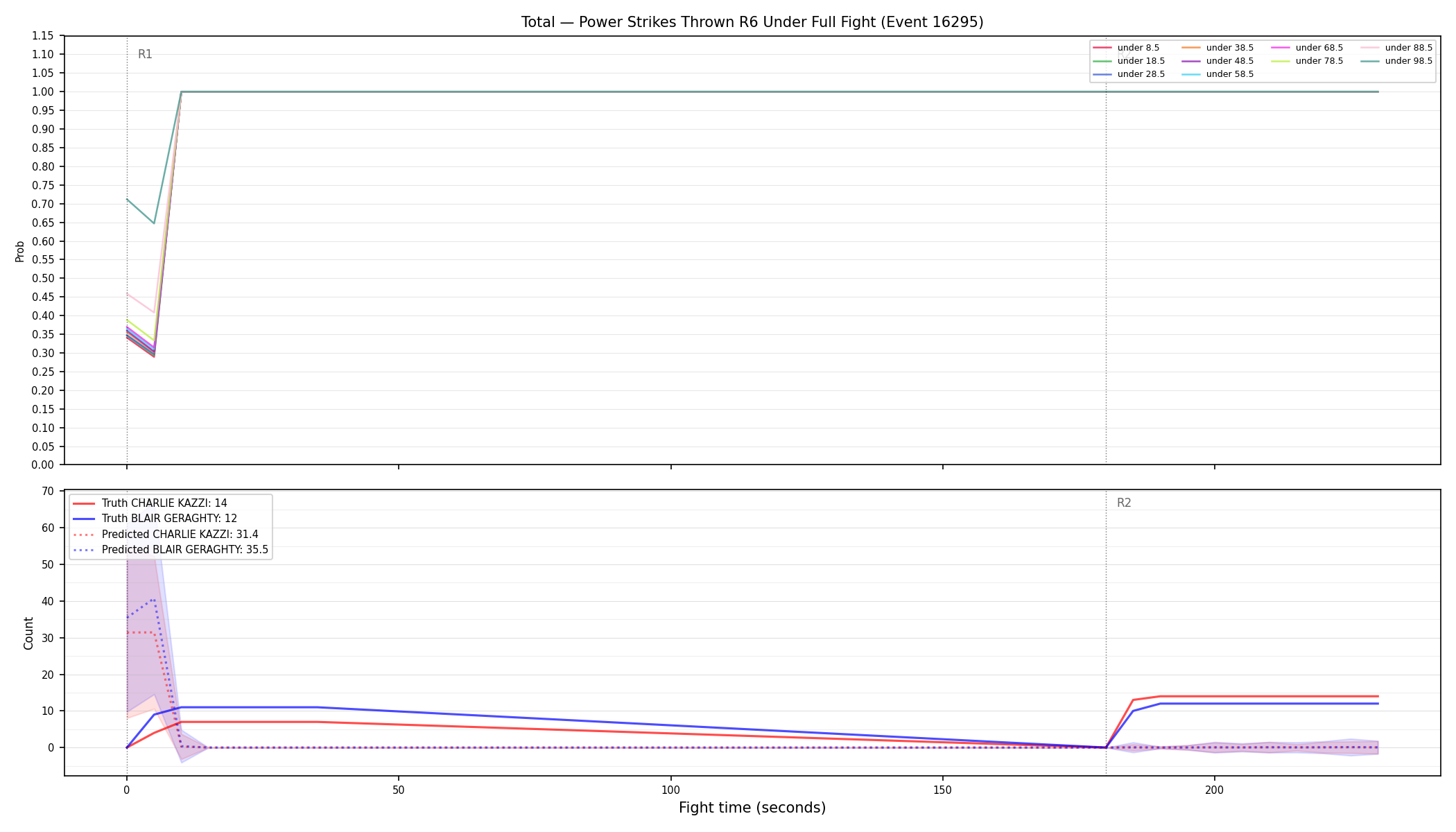 Stats/Round/Total Unders/Power Strikes Thrown/Round 06/16295 Round 06 Under Fight — Prod