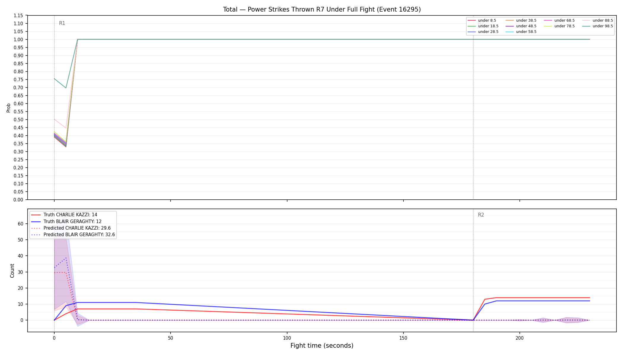 Stats/Round/Total Unders/Power Strikes Thrown/Round 07/16295 Round 07 Under Fight — Prod